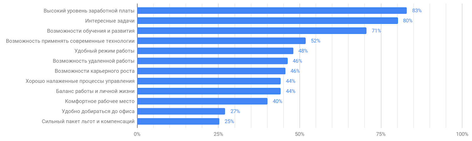 Результаты исследования мотивации в ИТ: довольны ли разработчики своей работой? - 14 image