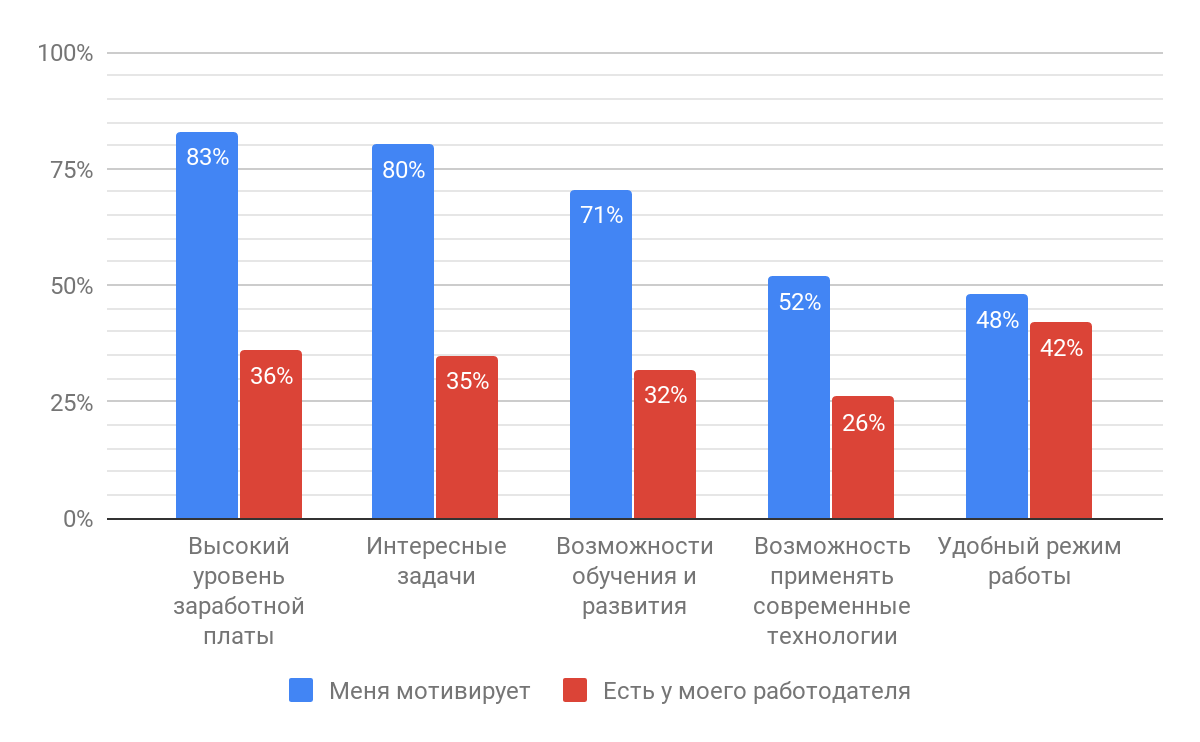 Результаты исследования мотивации в ИТ: довольны ли разработчики своей работой? - 15 Результаты исследования мотивации в ИТ: довольны ли разработчики своей работой? - 15