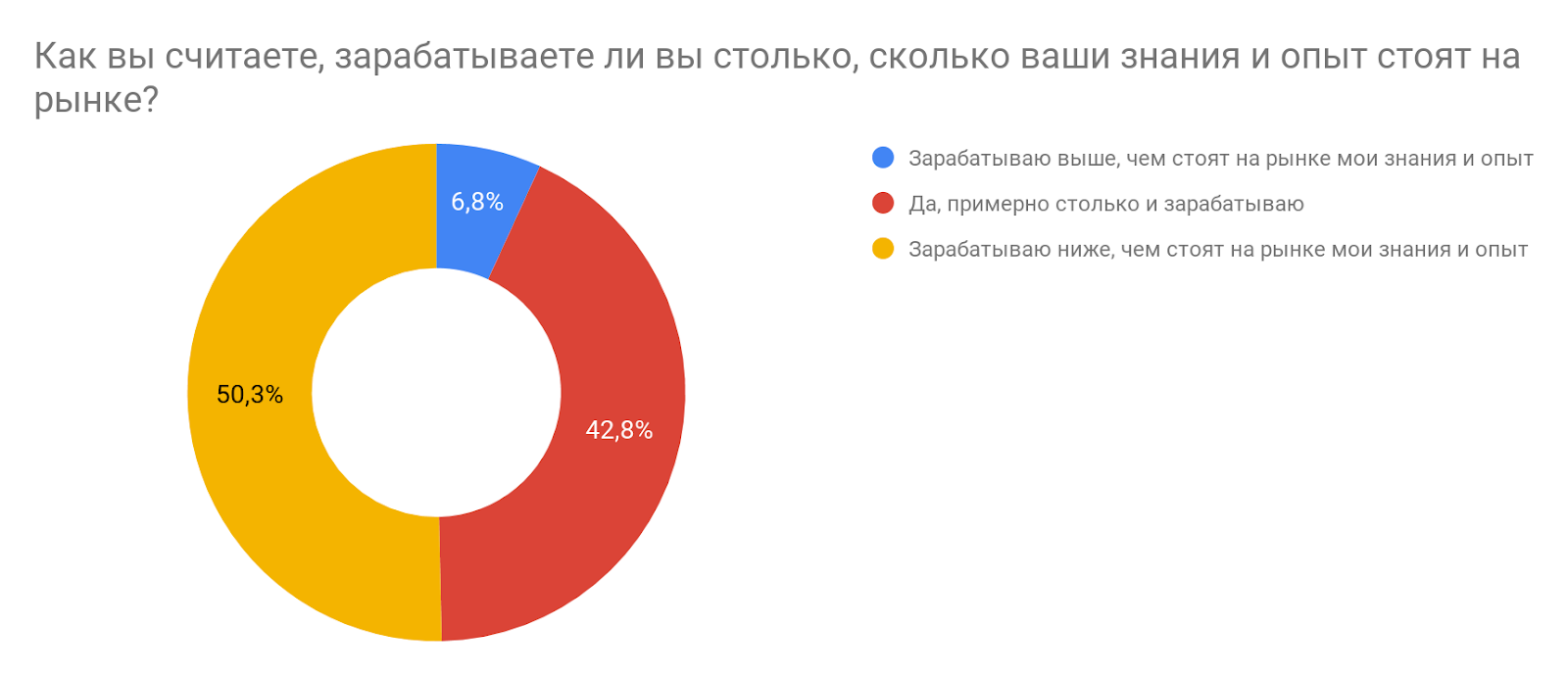 Результаты исследования мотивации в ИТ: довольны ли разработчики своей работой? - 16