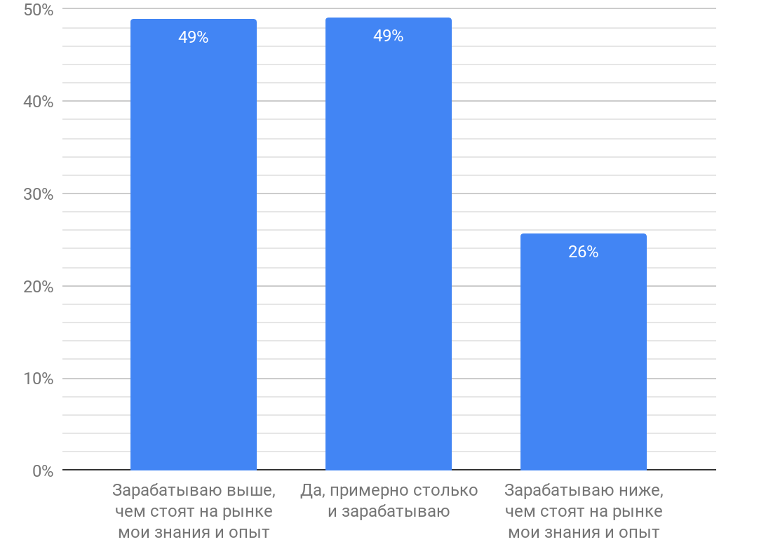 Результаты исследования мотивации в ИТ: довольны ли разработчики своей работой? - 17 image