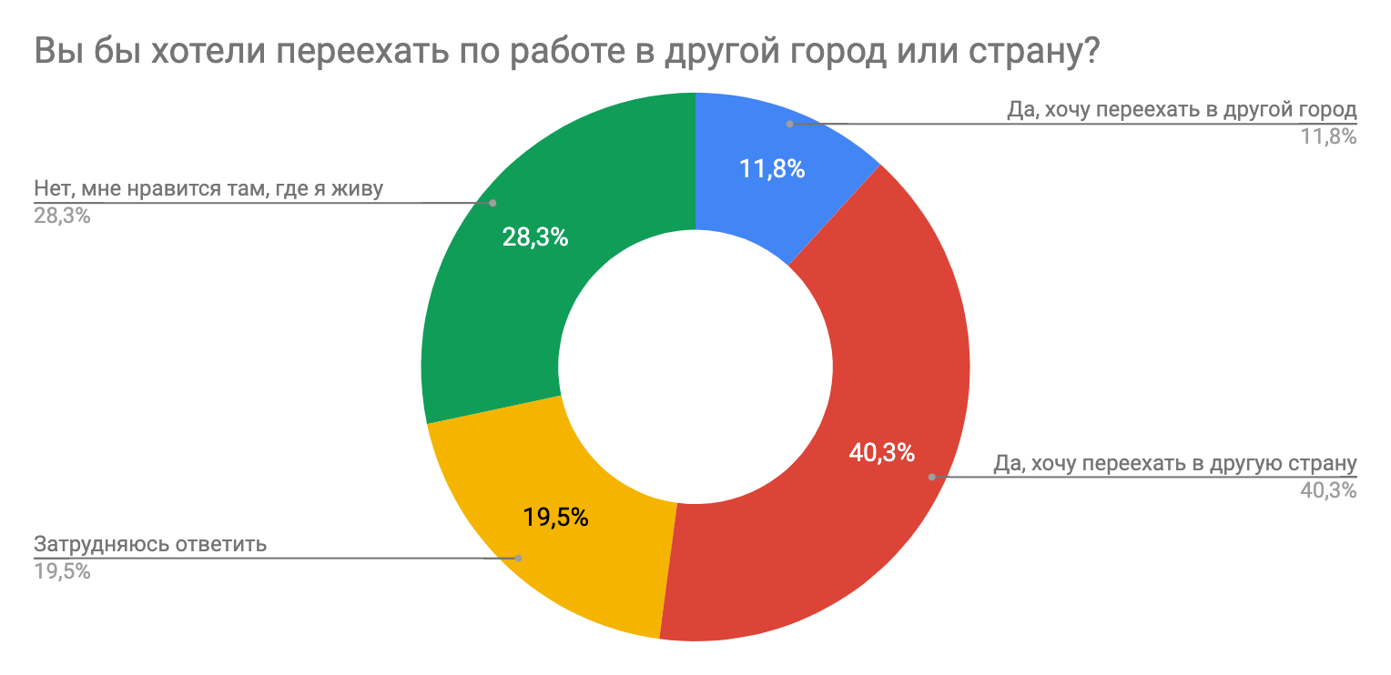 Результаты исследования мотивации в ИТ: довольны ли разработчики своей работой? - 19