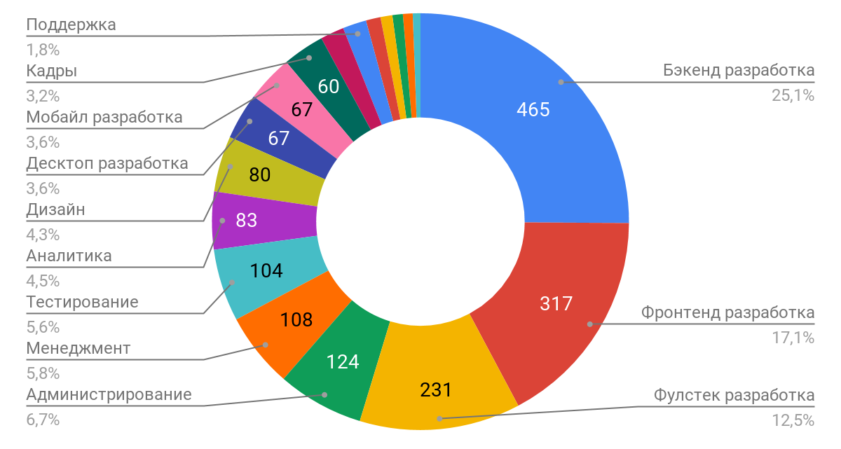 Результаты исследования мотивации в ИТ: довольны ли разработчики своей работой? - 2 image