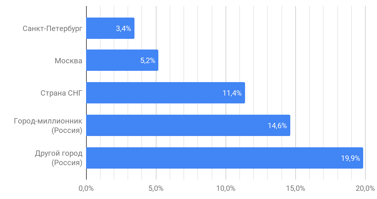 Результаты исследования мотивации в ИТ: довольны ли разработчики своей работой? - 20 image