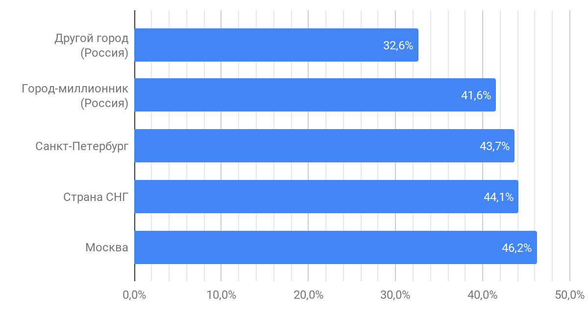 Результаты исследования мотивации в ИТ: довольны ли разработчики своей работой? - 21 image