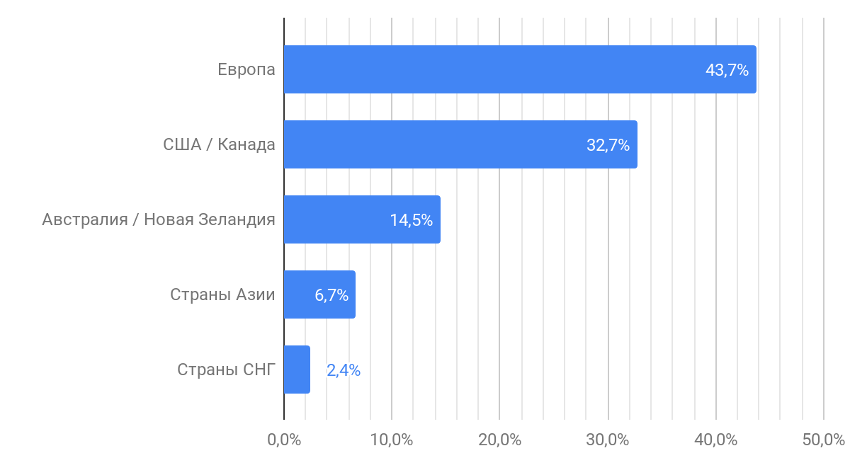 Результаты исследования мотивации в ИТ: довольны ли разработчики своей работой? - 22 image