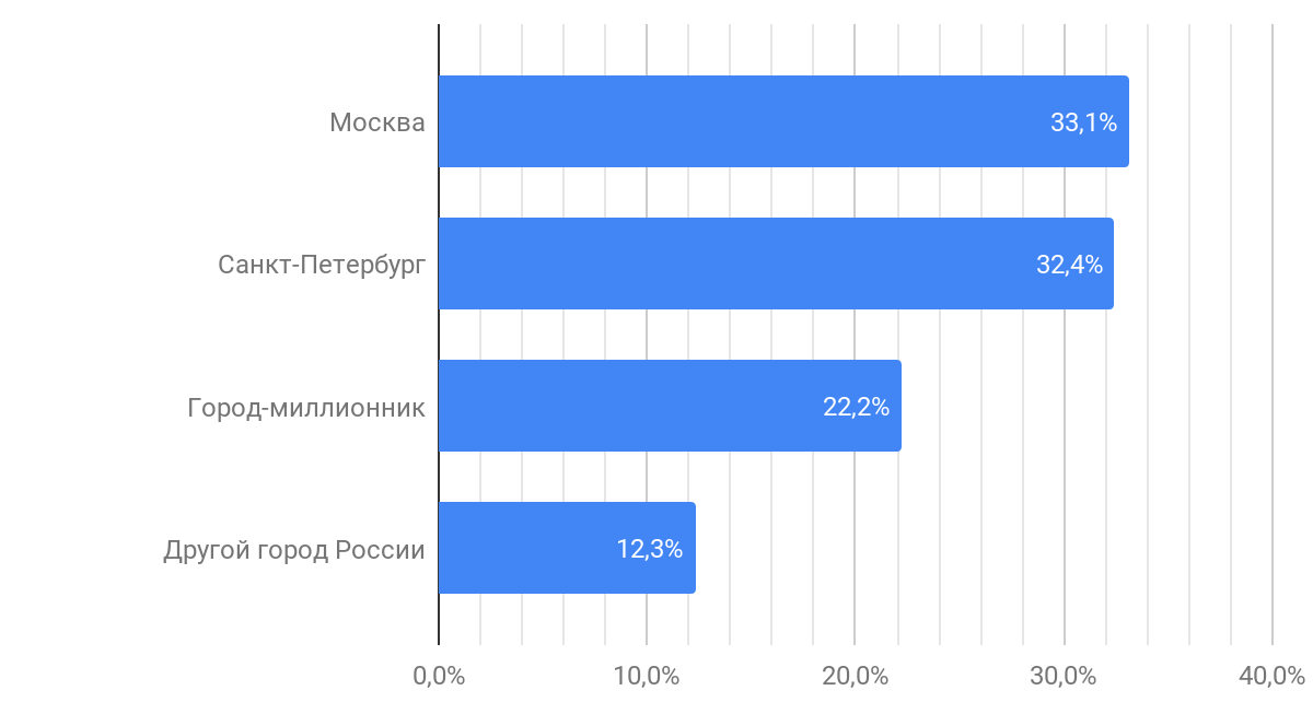 Результаты исследования мотивации в ИТ: довольны ли разработчики своей работой? - 23 image