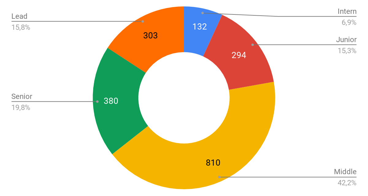 Результаты исследования мотивации в ИТ: довольны ли разработчики своей работой? - 3 image
