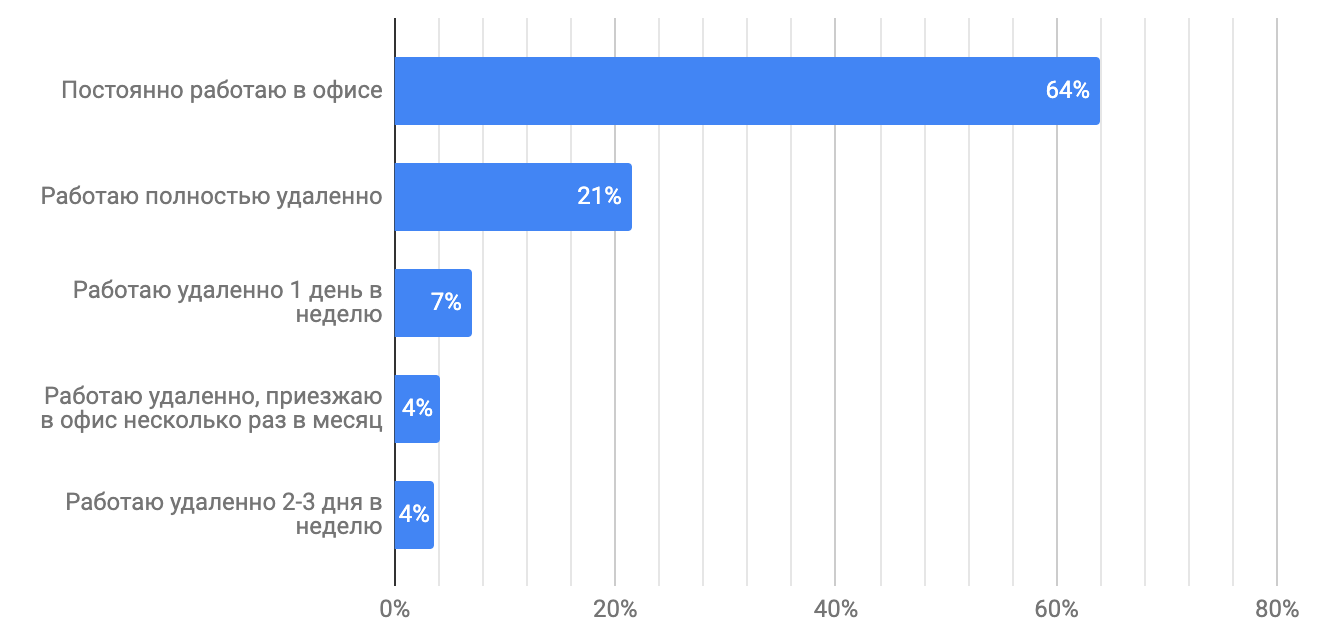 Результаты исследования мотивации в ИТ: довольны ли разработчики своей работой? - 6 image