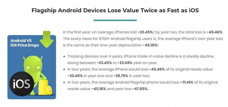 Такие вот инвестиции. Смартфоны Android дешевеют вдвое быстрее, чем iPhone