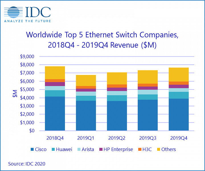 За год коммутаторов Ethernet (Layer 2/3) было продано на 28,8 млрд долларов, маршрутизаторов корпоративного уровня — на 15,5 млрд долларов