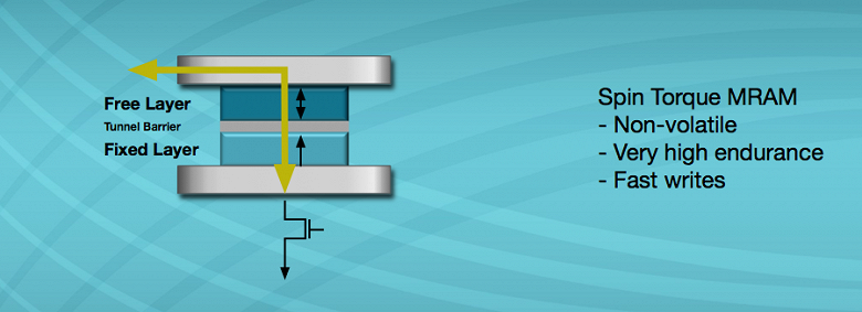Everspin и GlobalFoundries продлили соглашение о совместной разработке MRAM до норм 12 нм - 1 Everspin и GlobalFoundries продлили соглашение о совместной разработке MRAM до норм 12 нм