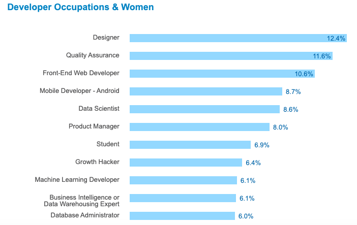 Запоздалое похмелье 8 марта: ещё одна статья на Хабре о женщинах в ИТ - 3
