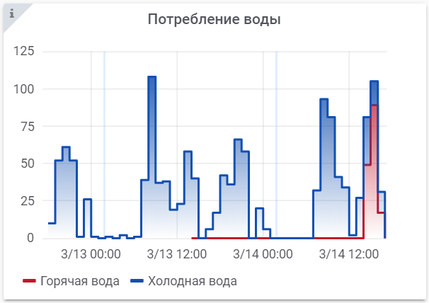 Умный дом: Строим графики потребления воды и электричества в Home Assistant - 1