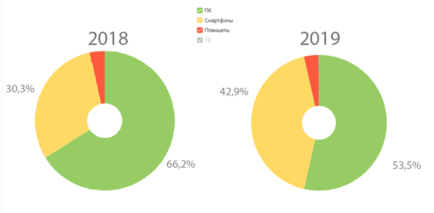 Трафик по устройствам за 2018-2019 годы