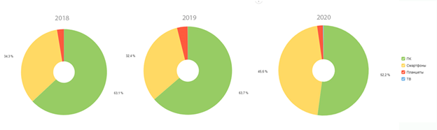 Распределение трафика за январь-февраль 2018-2020