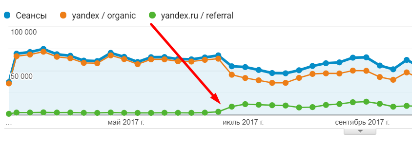 органика как yandex/referral в Google Analytics
