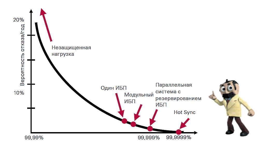 5 мифов об ИБП, их опровержение и реальное положение дел - 6
