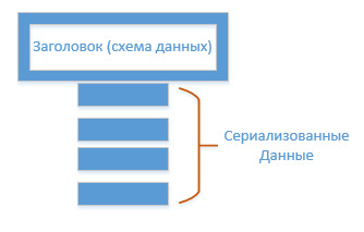 Avro serialization в Kafka - 1