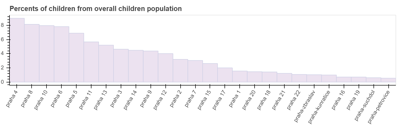 Город и данные: анализ пешеходной доступности объектов в Праге с помощью data science - 4 Город и данные: анализ пешеходной доступности объектов в Праге с помощью data science - 4