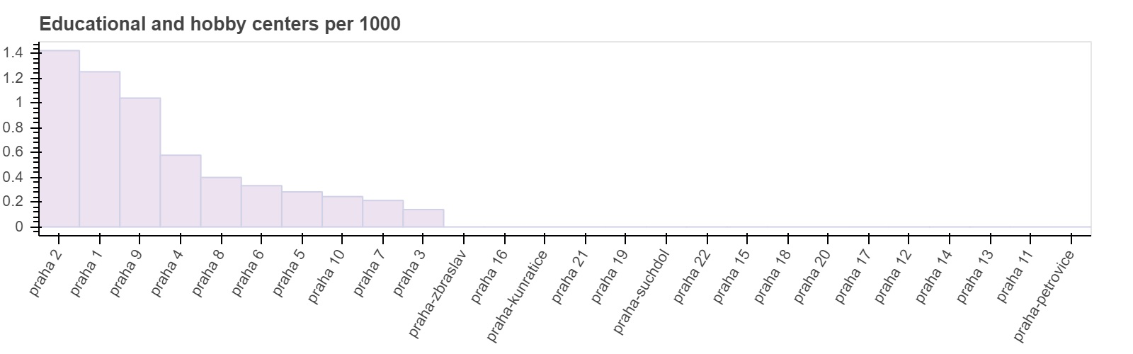 Город и данные: анализ пешеходной доступности объектов в Праге с помощью data science - 6 Город и данные: анализ пешеходной доступности объектов в Праге с помощью data science - 6