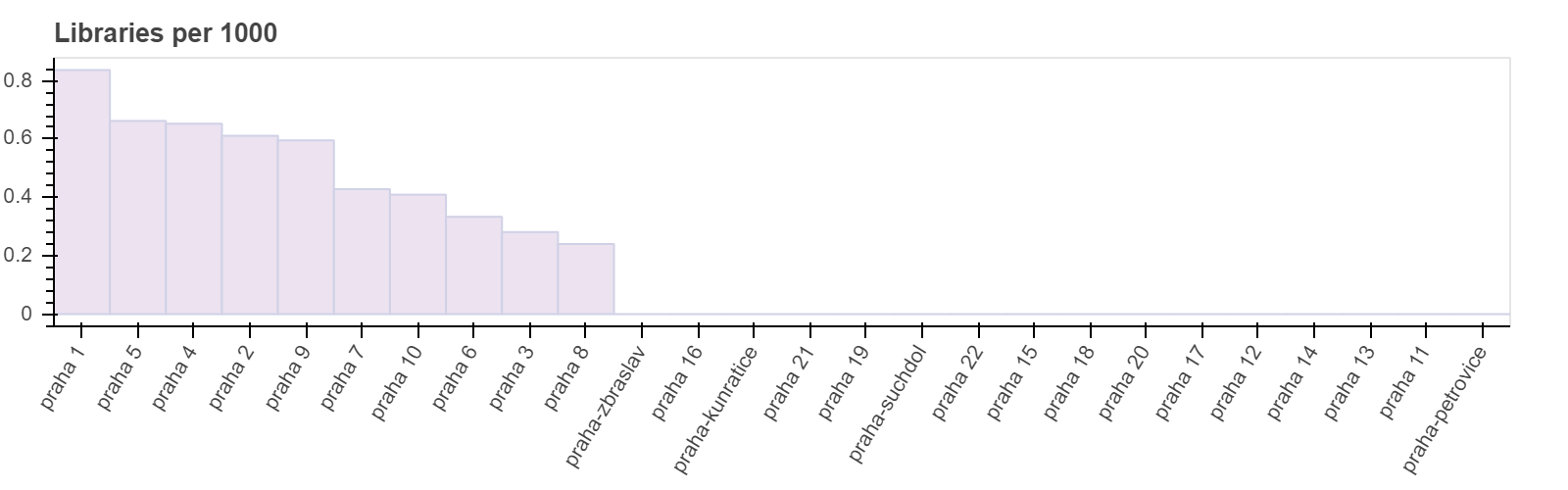 Город и данные: анализ пешеходной доступности объектов в Праге с помощью data science - 7 Город и данные: анализ пешеходной доступности объектов в Праге с помощью data science - 7