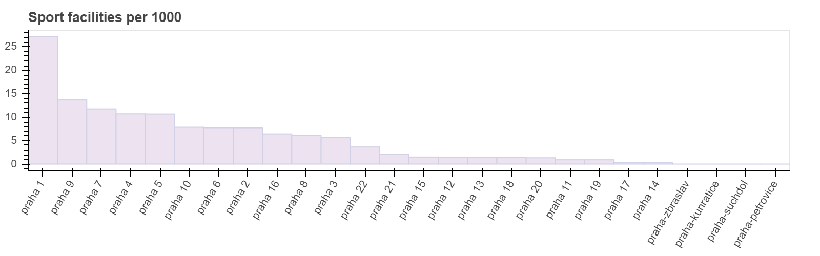 Город и данные: анализ пешеходной доступности объектов в Праге с помощью data science - 8 Город и данные: анализ пешеходной доступности объектов в Праге с помощью data science - 8