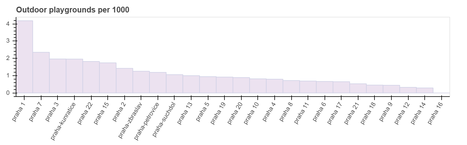 Город и данные: анализ пешеходной доступности объектов в Праге с помощью data science - 9 Город и данные: анализ пешеходной доступности объектов в Праге с помощью data science - 9