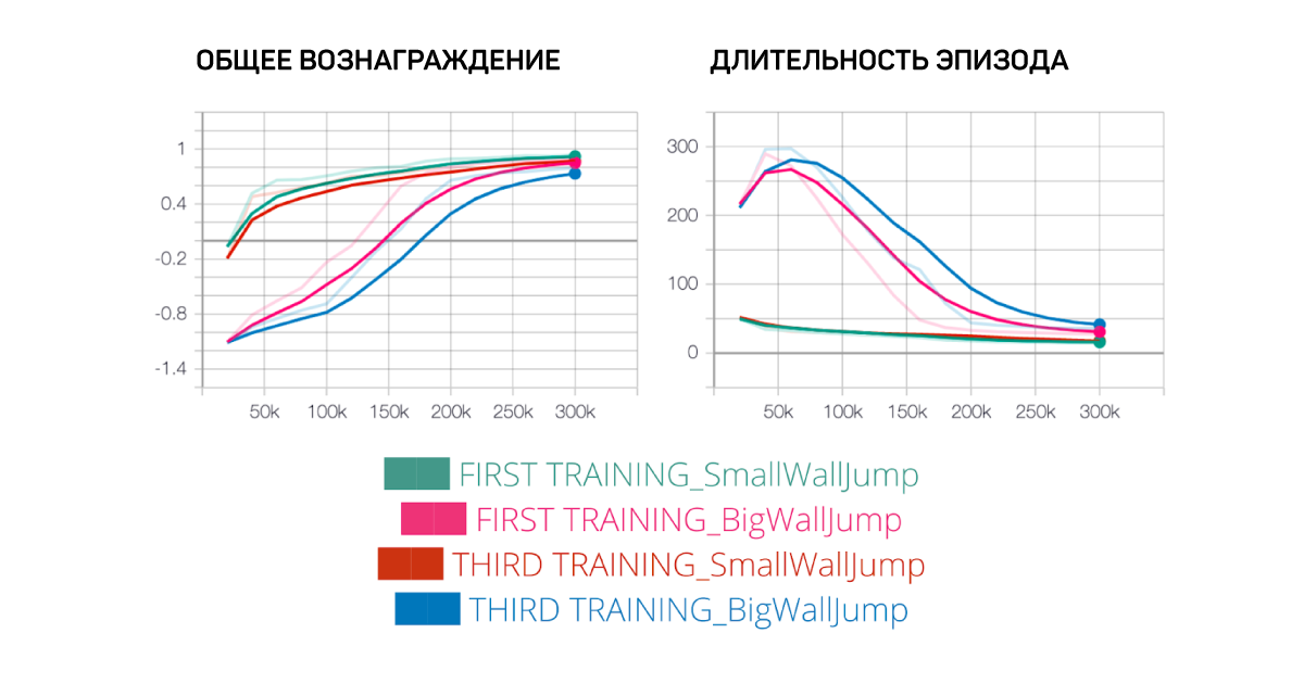 Машинное обучение в Unity: учим МО-агентов перепрыгивать через стены - 22 Машинное обучение в Unity: учим МО-агентов перепрыгивать через стены - 22