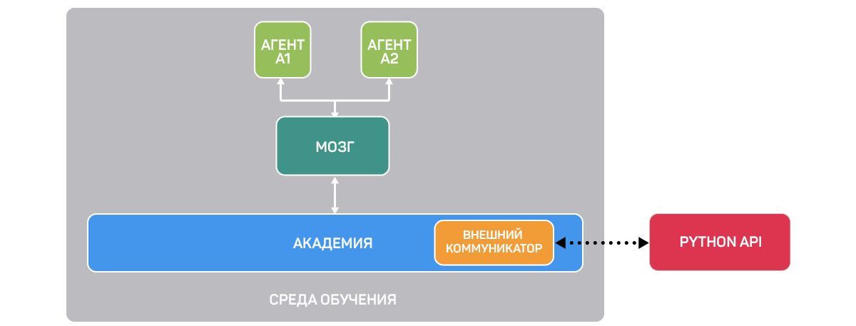 Машинное обучение в Unity: учим МО-агентов перепрыгивать через стены - 3