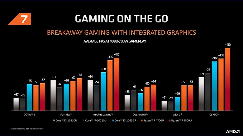 Зачем теперь нужны мобильные CPU Intel? AMD продемонстрировала производительность своих новейших APU Ryzen 4000