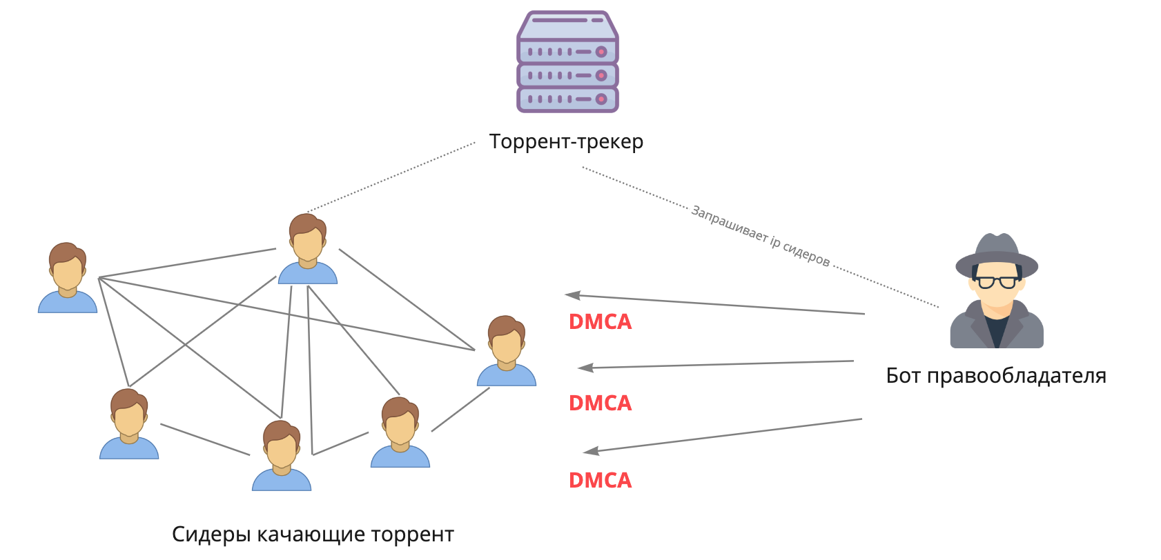 DMCA — соблюдать нельзя игнорировать - 3