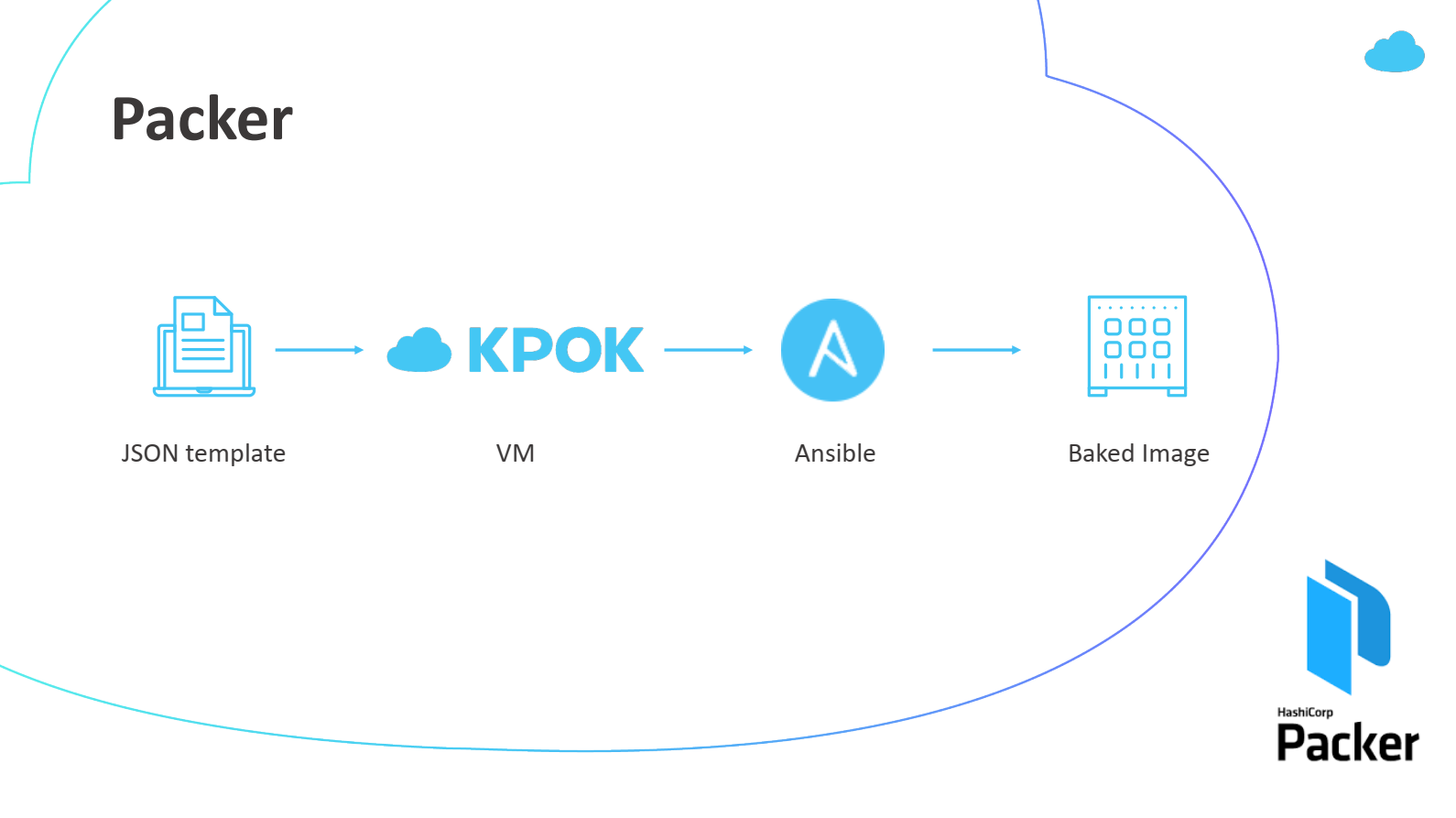 Packer, Terraform и Ansible: деплой кластера Kubernetes за час - 4