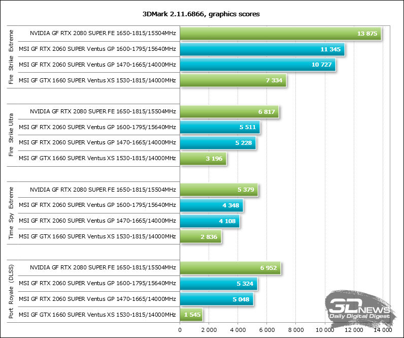 Новая статья: Обзор видеокарты MSI GeForce RTX 2060 SUPER Ventus GP OC: укрощённая ветром