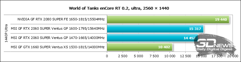 Новая статья: Обзор видеокарты MSI GeForce RTX 2060 SUPER Ventus GP OC: укрощённая ветром