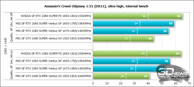 Новая статья: Обзор видеокарты MSI GeForce RTX 2060 SUPER Ventus GP OC: укрощённая ветром