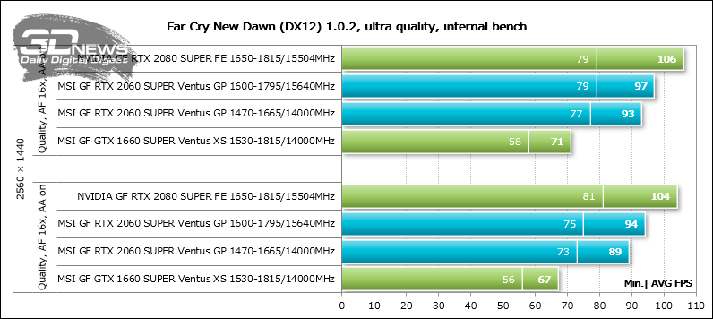 Новая статья: Обзор видеокарты MSI GeForce RTX 2060 SUPER Ventus GP OC: укрощённая ветром