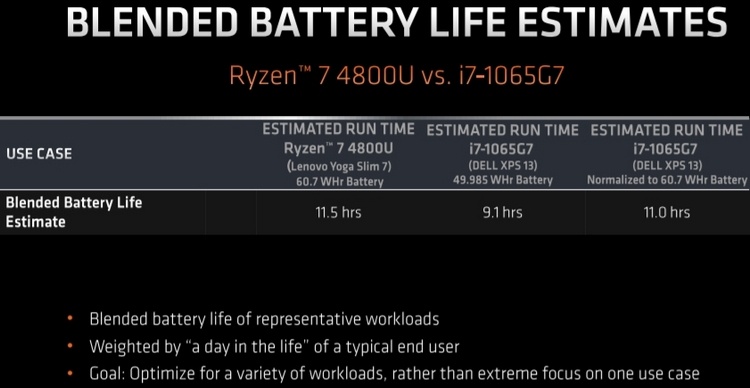 Процессоры AMD Ryzen 4000U обеспечат лучшую автономность, нежели Intel Ice Lake-U Процессоры AMD Ryzen 4000U обеспечат лучшую автономность, нежели Intel Ice Lake-U