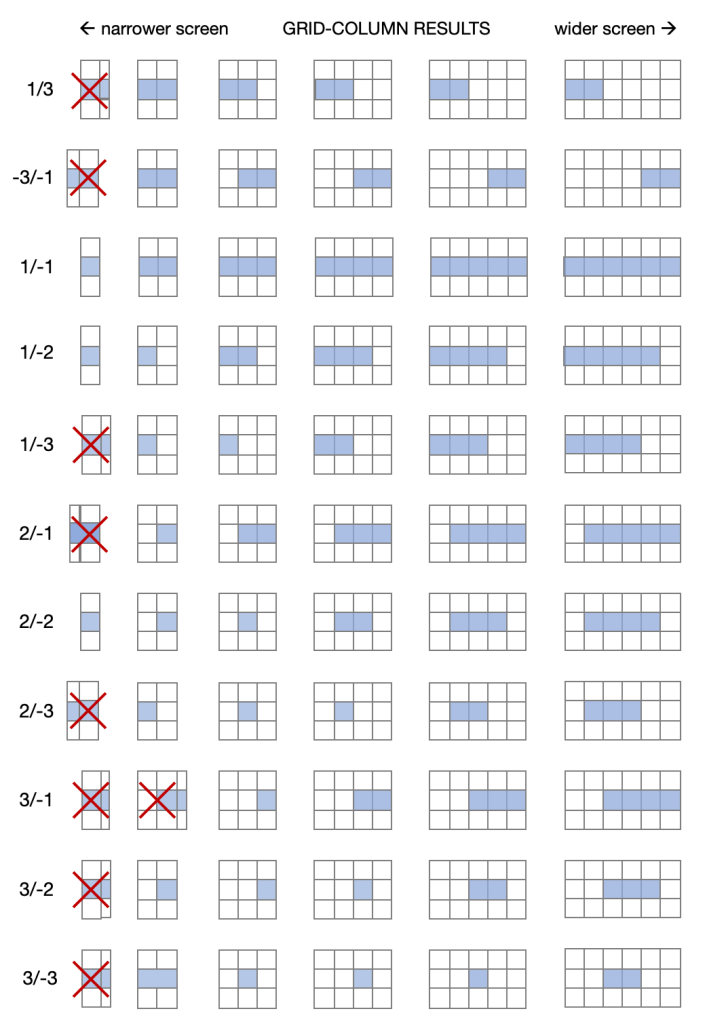 CSS Grid: Верстаем адаптивный журнальный макет в 20 строк - 11