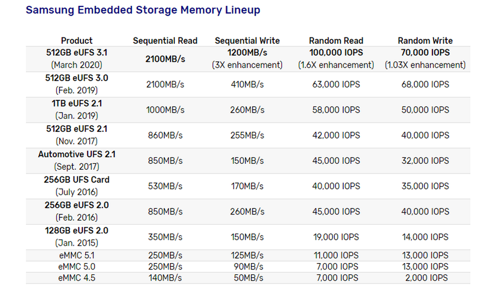 Samsung начал массовый выпуск чипов памяти eUFS 3.1 на 512 ГБ для своих флагманов - 2 image