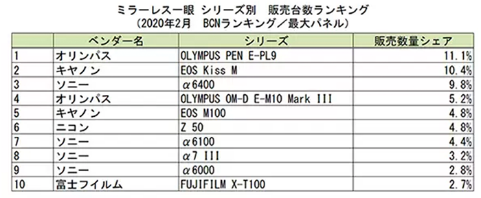 Компании Olympus удалось опередить Sony и Canon на японском рынке беззеркальных камер