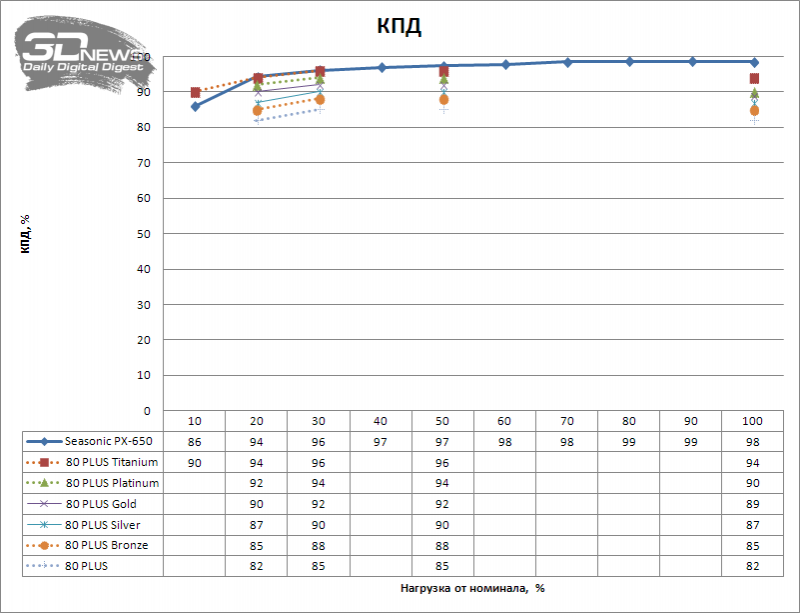 Новая статья: Обзор блока питания Seasonic FOCUS PX-650 (SSR-650PX): молчание — платина