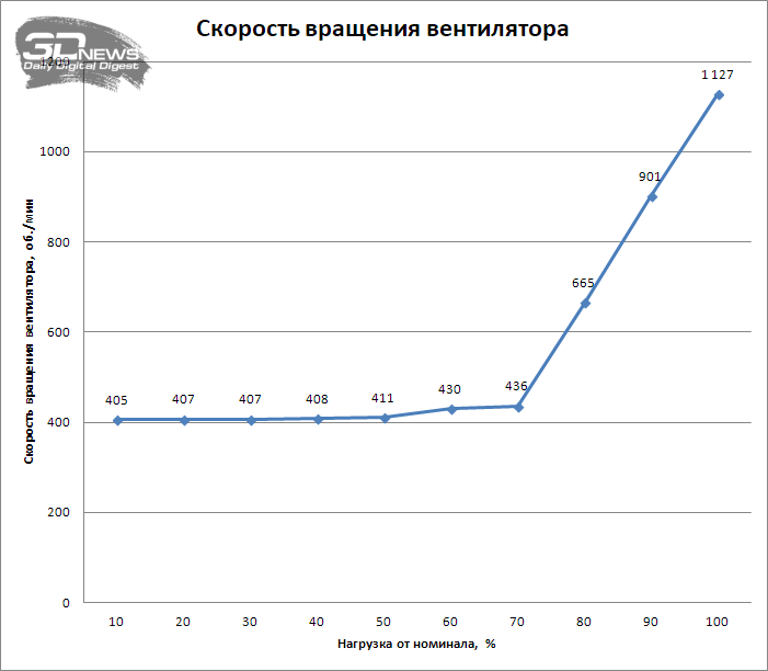 Новая статья: Обзор блока питания Seasonic FOCUS PX-650 (SSR-650PX): молчание — платина