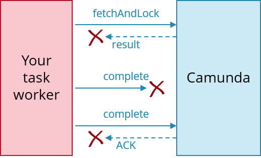Spring boot пример. Бизнес процессы camunda. Camunda преимущества. Bpmn схема заказа пиццы. Bpm платформа.