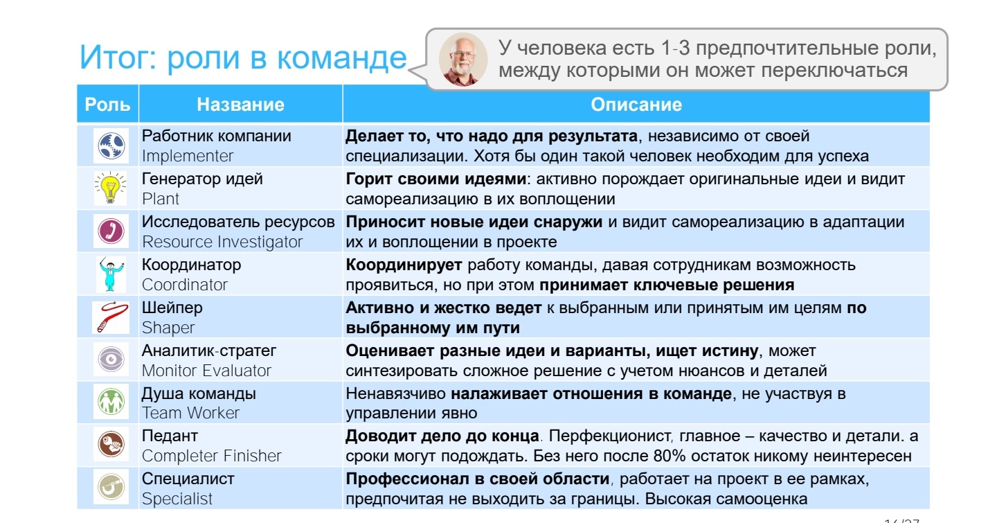 Общий результат команды. Белбин роли в команде. Белебин роли в команде. Распределение ролей в команде проекта. Модель командных ролей по Белбину.