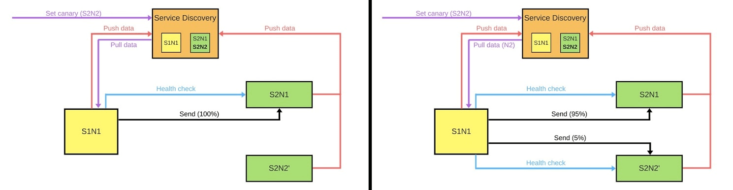 Тестируем на проде: Canary Deployment - 13