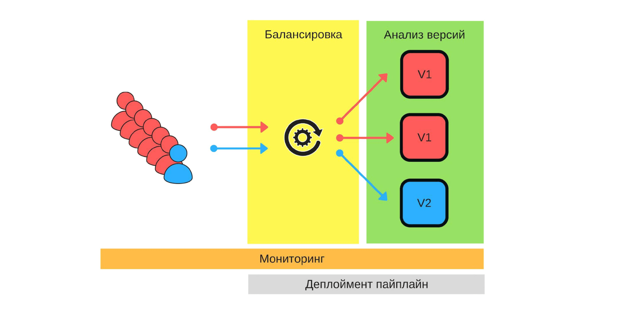 Тестируем на проде: Canary Deployment - 14