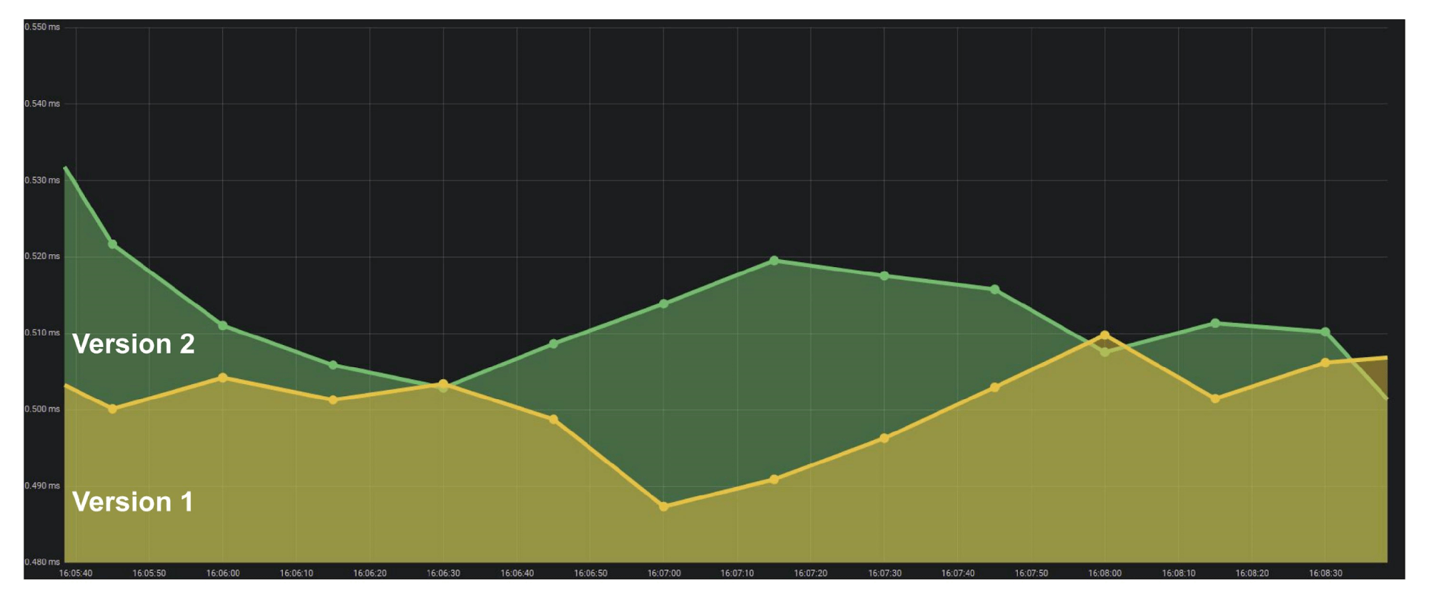 Тестируем на проде: Canary Deployment - 16