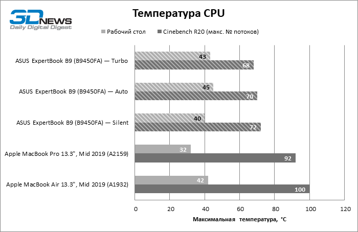 Новая статья: Обзор ноутбука ASUS ExpertBook B9 (B9450FA): легкий вес, тяжелый удар