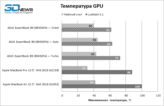 Новая статья: Обзор ноутбука ASUS ExpertBook B9 (B9450FA): легкий вес, тяжелый удар