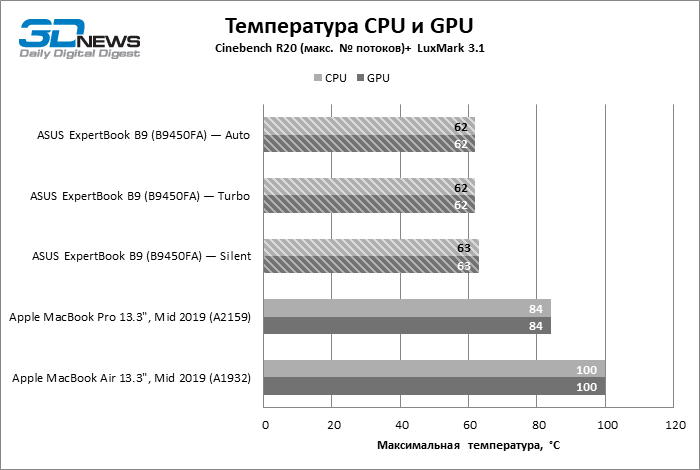 Новая статья: Обзор ноутбука ASUS ExpertBook B9 (B9450FA): легкий вес, тяжелый удар